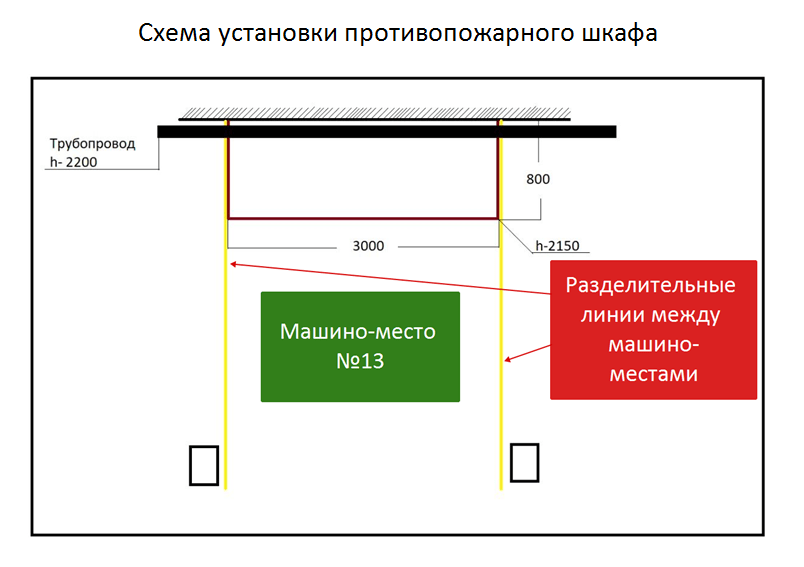 Расстояние между пожарными шкафами